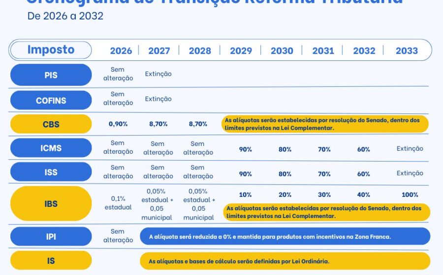 TCU analisa cálculos da alíquota da CBS para reforma tributária brasileira 2027
