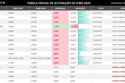 Ministros do STF em sessão de julgamento sobre revogação de benefícios fiscais de ICMS