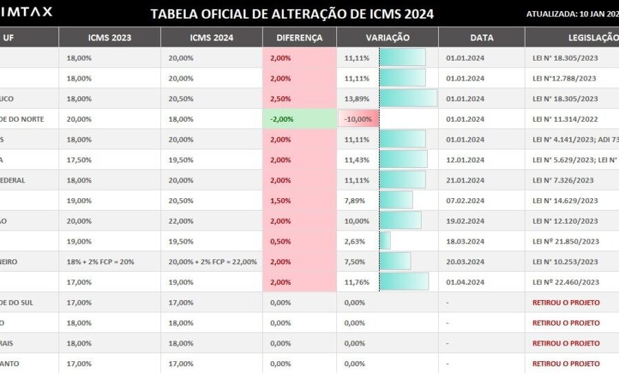 Ministros do STF em sessão de julgamento sobre revogação de benefícios fiscais de ICMS