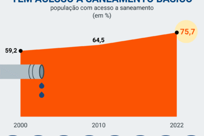 Mapa do Brasil destaca estados com candidatos sem planos reais de saneamento para 2026