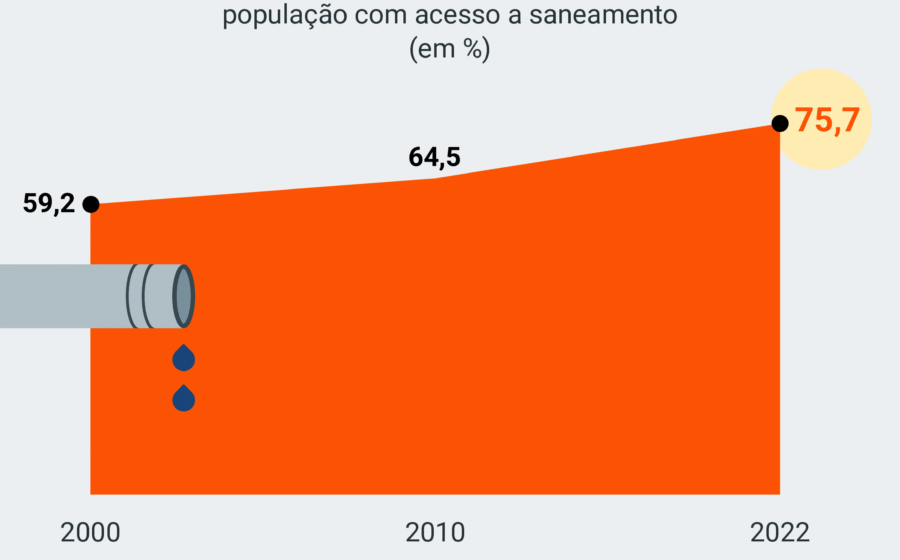 Mapa do Brasil destaca estados com candidatos sem planos reais de saneamento para 2026