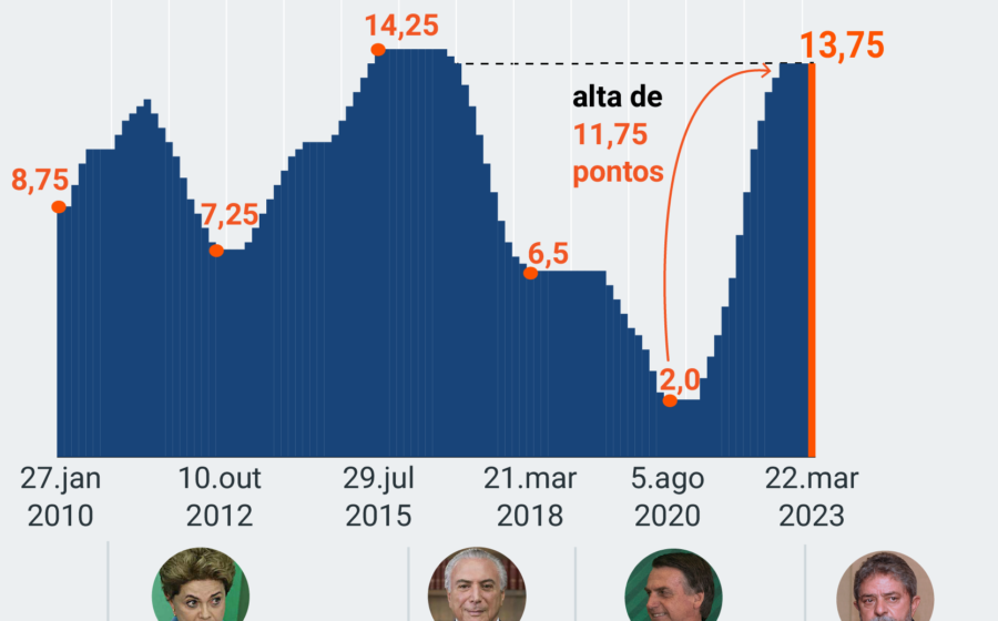 Gráfico de rendimentos de CRIs e debêntures isentas de IR com Selic a 13,75%