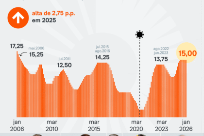 Gráfico mostra taxa Selic caindo para 13,75% com logo do Banco Central do Brasil