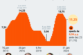 Gráfico financeiro mostra taxa Selic em queda e índice IFIX estável com fundo imobiliário ao fundo