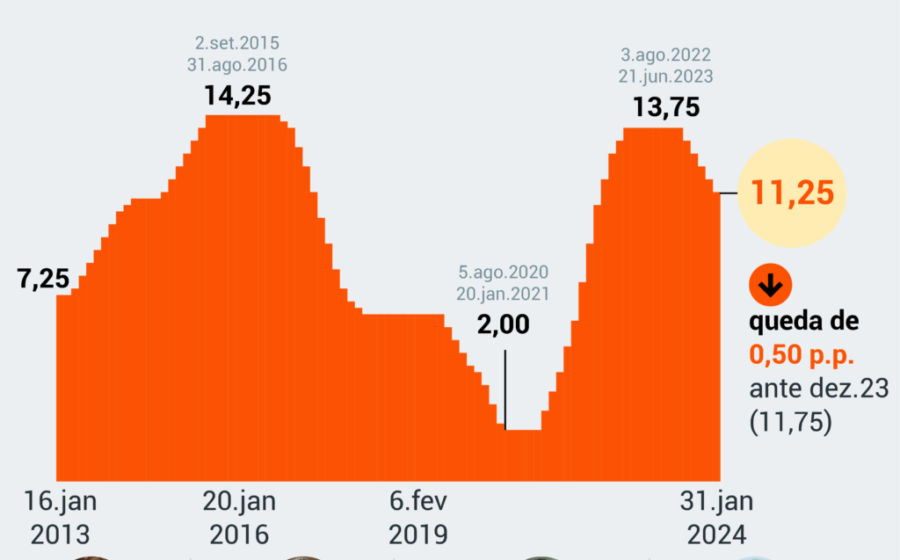 Gráfico financeiro mostra taxa Selic em queda e índice IFIX estável com fundo imobiliário ao fundo