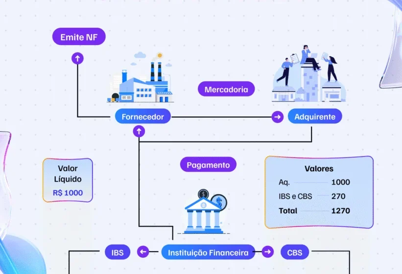 Ilustração do sistema Split Payment com calendário marcando 15 de outubro e fluxo de pagamento separando tributos automaticamente