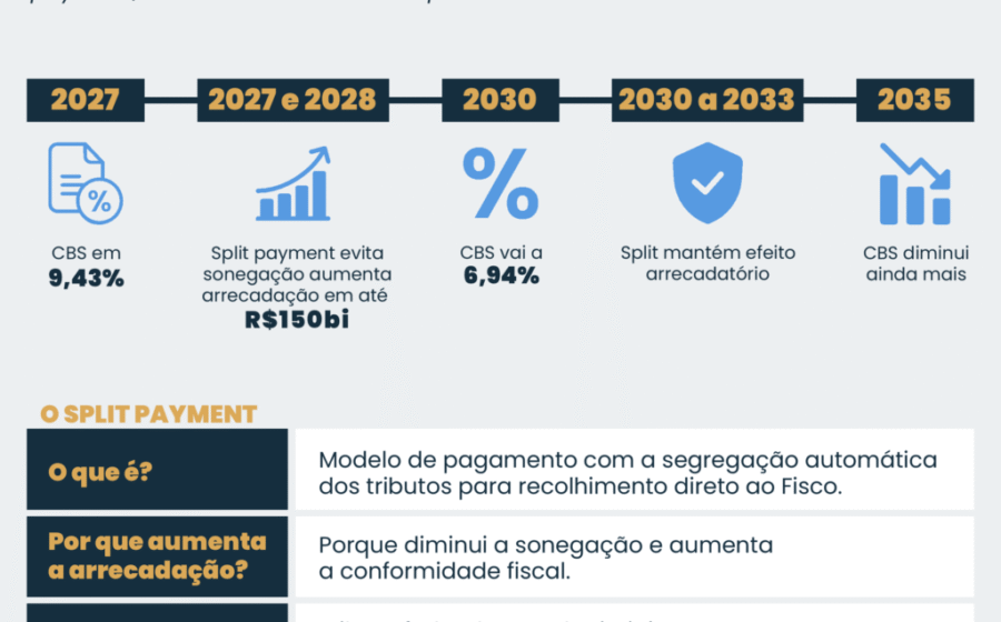 Varejo brasileiro com símbolo de split payment e calendário mostrando 2027, representando alíquota reduzida e implementação incerta