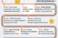 Reunião na OMC em Genebra entre representantes do Brasil e EUA sobre disputa tarifária