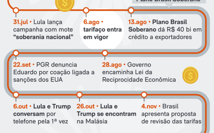 Reunião na OMC em Genebra entre representantes do Brasil e EUA sobre disputa tarifária