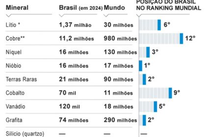 Mineração de terras raras no Projeto Caldeira, Minas Gerais, para ímãs de alta performance