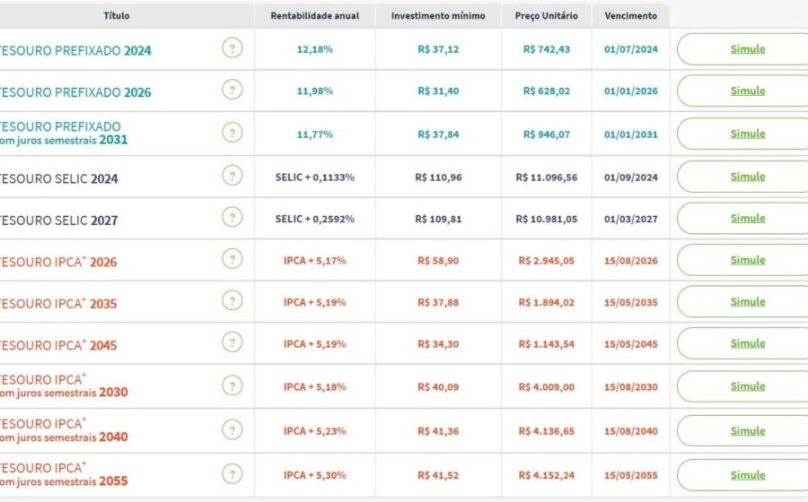Gráfico mostra alta de 15 pontos-base nas taxas do Tesouro Direto prefixados 2032 e 2037