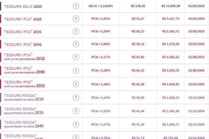 Gráfico de barras mostrando recorde de R$ 15 bi no Tesouro Direto com seta vermelha indicando saída líquida negativa