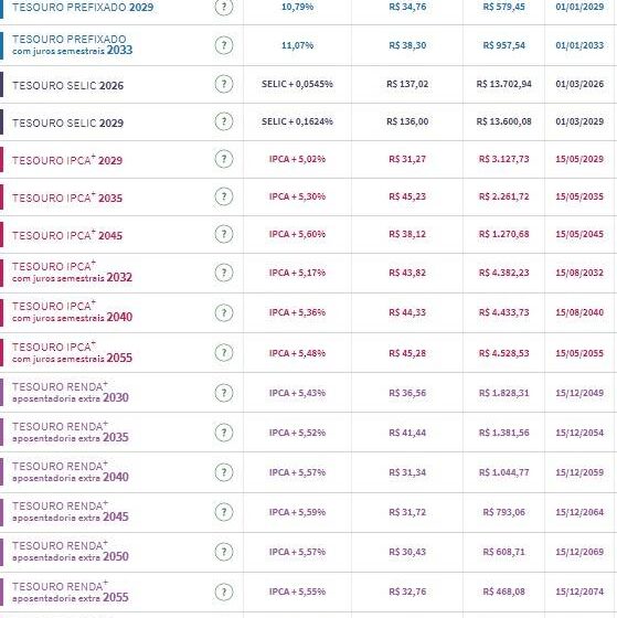 Gráfico de barras mostrando recorde de R$ 15 bi no Tesouro Direto com seta vermelha indicando saída líquida negativa