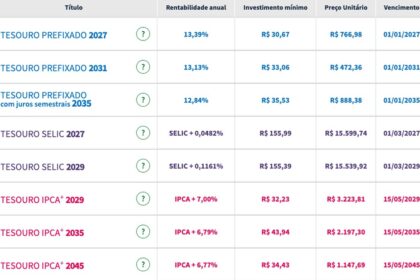 Gráfico de queda nas taxas do Tesouro Direto com ícones de inflação e Oriente Médio