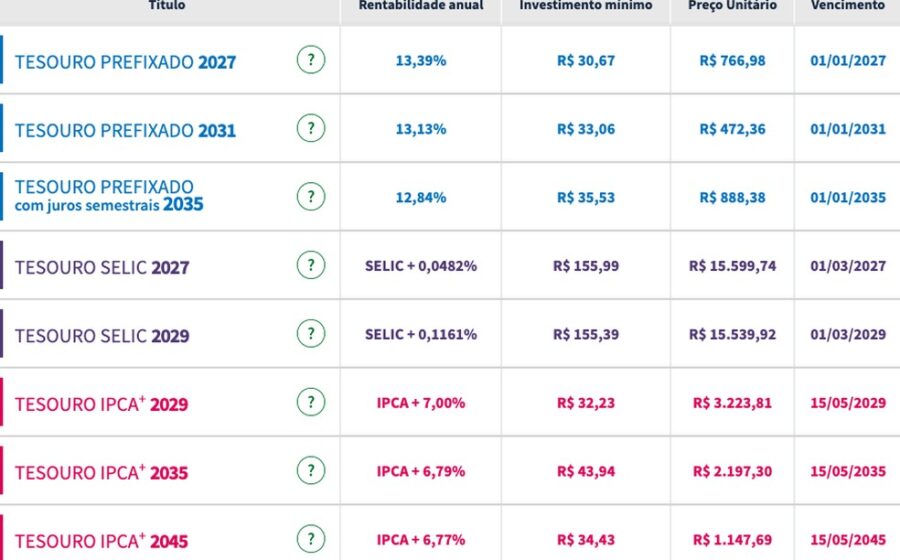 Gráfico de queda nas taxas do Tesouro Direto com ícones de inflação e Oriente Médio
