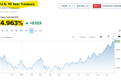 Gráfico mostra rendimento do Treasury de 10 anos a 5,13%, maior nível desde 2007