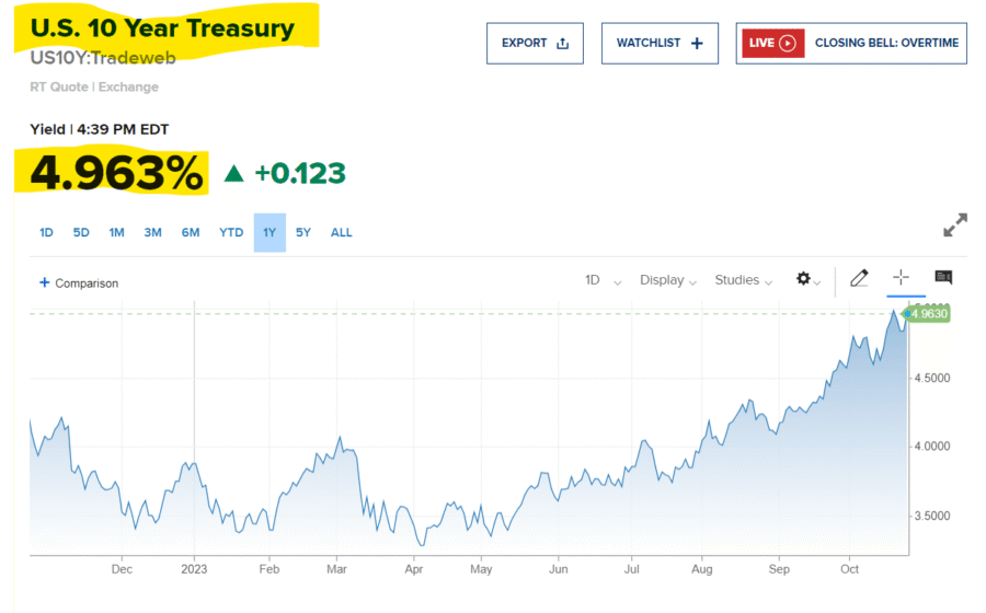 Gráfico mostra rendimento do Treasury de 10 anos a 5,13%, maior nível desde 2007