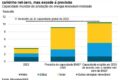 Gráfico mostra lacuna entre 690 GW instalados em 2023 e meta de 1.200 GW anuais para triplicar renováveis até 2030