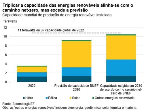 Gráfico mostra lacuna entre 690 GW instalados em 2023 e meta de 1.200 GW anuais para triplicar renováveis até 2030