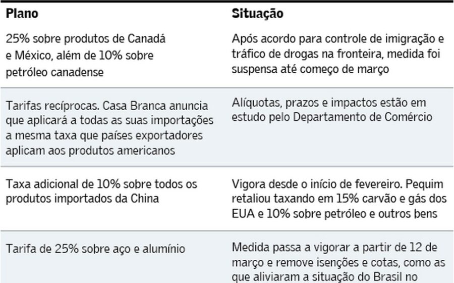 Donald Trump ameaça UE com tarifas pesadas se Canadá virar sócio preferencial