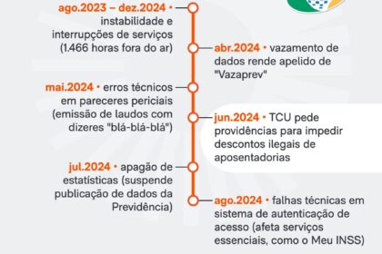 Servidor com dados vazados do INSS e logotipo do TCU determinando fim do contrato com Dataprev
