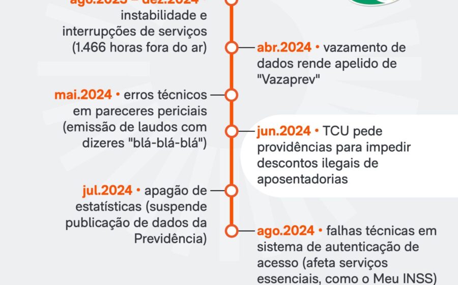 Servidor com dados vazados do INSS e logotipo do TCU determinando fim do contrato com Dataprev