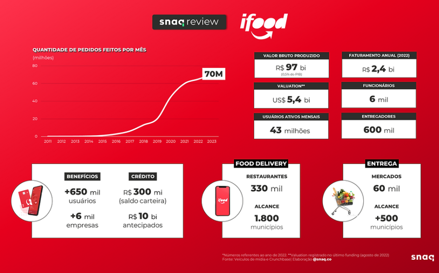 Polícia Civil do Rio cumpre mandado em casa de ex-executivo do iFood suspeito de vazar segredos para a 99Food