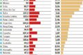 Gráfico mostra projeção da dívida pública brasileira atingindo 89,6% do PIB em 2029