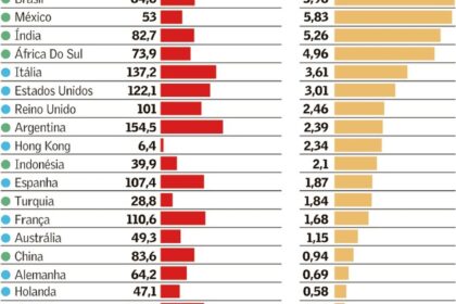 Gráfico mostra projeção da dívida pública brasileira atingindo 89,6% do PIB em 2029