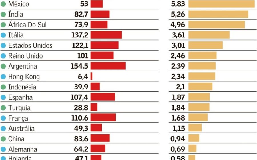 Gráfico mostra projeção da dívida pública brasileira atingindo 89,6% do PIB em 2029
