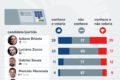 Gráfico da pesquisa Quaest RS mostra Zucco (PL) 29% e Brizola (PDT) 23% para governador