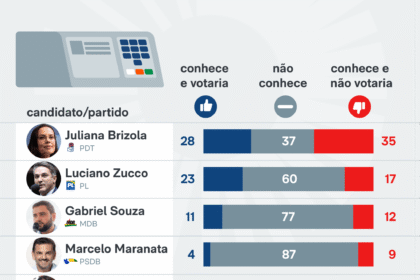 Gráfico da pesquisa Quaest RS mostra Zucco (PL) 29% e Brizola (PDT) 23% para governador