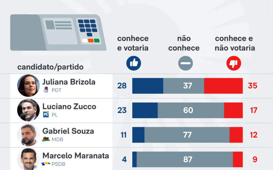 Gráfico da pesquisa Quaest RS mostra Zucco (PL) 29% e Brizola (PDT) 23% para governador