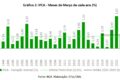 Gráfico mostra IPCA-15 de setembro em 0,7% e dólar estável a R$ 5,19