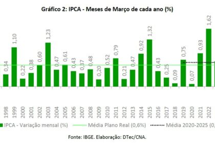 Gráfico mostra IPCA-15 de setembro em 0,7% e dólar estável a R$ 5,19