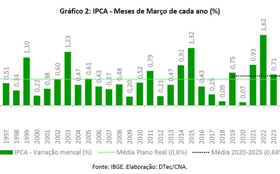 Gráfico mostra IPCA-15 de setembro em 0,7% e dólar estável a R$ 5,19