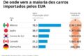 Novas regras de economia de combustível de Trump para carros aumentam emissões e custos longos