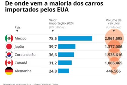 Novas regras de economia de combustível de Trump para carros aumentam emissões e custos longos