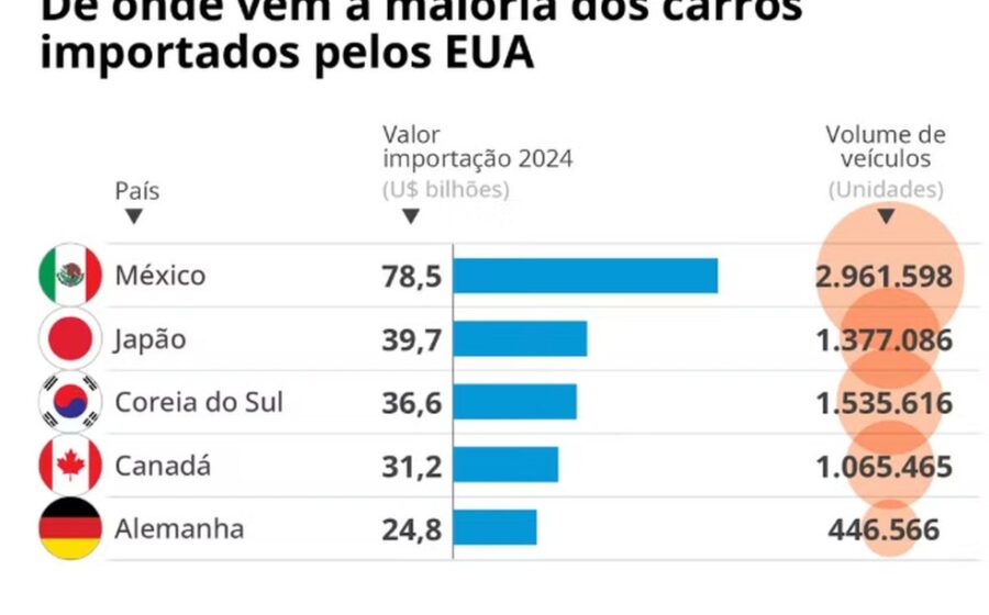 Novas regras de economia de combustível de Trump para carros aumentam emissões e custos longos