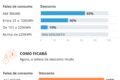 Mutirão Energisa e Defensoria PB oferece até 90% desconto juros contas luz atrasadas João Pessoa