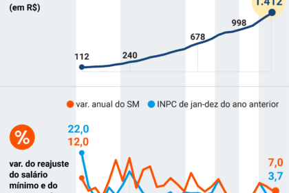 Líderes de 66 grandes empresas brasileiras assinam aliança por salário digno regional