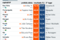 Urna eletrônica brasileira com fundo de cidades pequenas durante eleições suplementares 2022