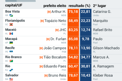Urna eletrônica brasileira com fundo de cidades pequenas durante eleições suplementares 2022