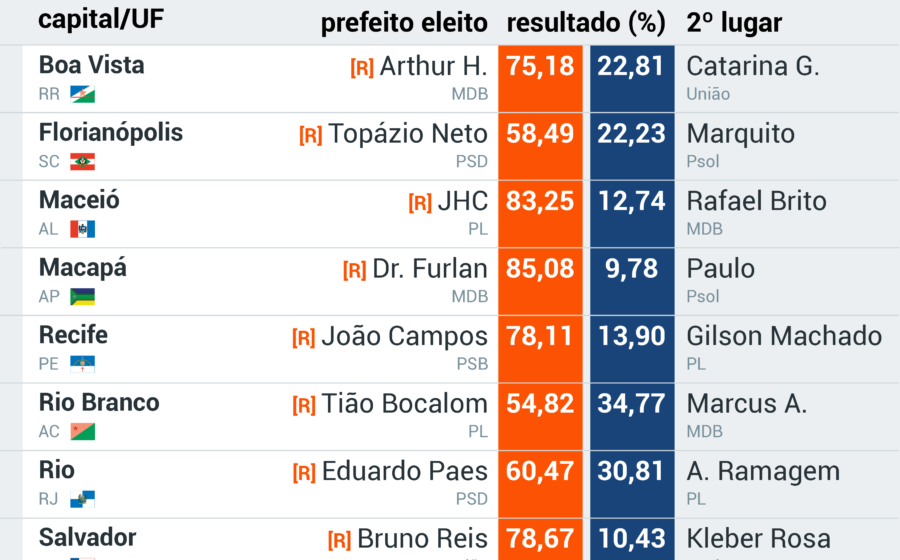 Urna eletrônica brasileira com fundo de cidades pequenas durante eleições suplementares 2022