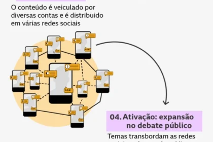 Gráfico mostra 87% de conteúdos virais de saúde falsos, com ícones de notícias e vírus
