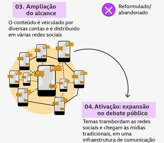 Gráfico mostra 87% de conteúdos virais de saúde falsos, com ícones de notícias e vírus
