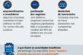 Gráfico mostra 99 incidentes cibernéticos em 9 meses no sistema financeiro brasileiro