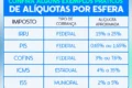 Iceberg com ponta visível mostrando 11,3% CBS e base submersa com 30% carga tributária total reforma tributária Brasil