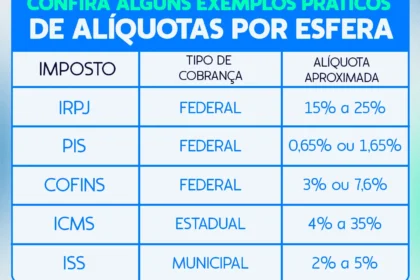 Iceberg com ponta visível mostrando 11,3% CBS e base submersa com 30% carga tributária total reforma tributária Brasil