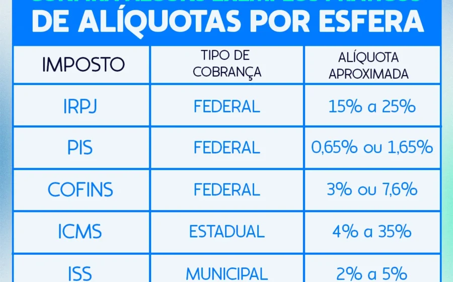 Iceberg com ponta visível mostrando 11,3% CBS e base submersa com 30% carga tributária total reforma tributária Brasil